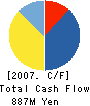 VarioSecure Networks,Inc. Cash Flow Statement 2007年5月期