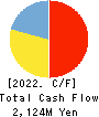 GREEN CROSS CO.,LTD. Cash Flow Statement 2022年4月期
