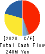 POVAL KOGYO CO.,LTD. Cash Flow Statement 2023年3月期
