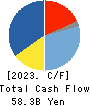 PHC Holdings Corporation Cash Flow Statement 2023年3月期