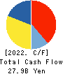 Keihan Holdings Co.,Ltd. Cash Flow Statement 2022年Mar期 Keihan Holdings Co.,Ltd. Cash Flow Statement 2022年3月期