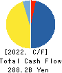 Chubu Electric Power Company,Inc. Cash Flow Statement 2022年3月期