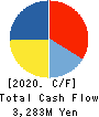 Marvelous Inc. Cash Flow Statement 2020年3月期