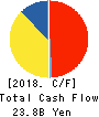 NIPPO CORPORATION Cash Flow Statement 2018年3月期