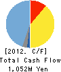 TOKYO DENPA CO.,LTD. Cash Flow Statement 2012年3月期