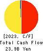 LIFE CORPORATION Cash Flow Statement 2023年2月期