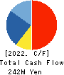 LEOCLAN Co.,Ltd. Cash Flow Statement 2022年9月期