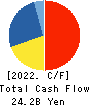 K’S HOLDINGS CORPORATION Cash Flow Statement 2022年3月期