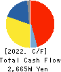 SMK Corporation Cash Flow Statement 2022年Mar期 SMK Corporation Cash Flow Statement 2022年3月期