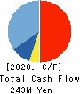 KAITORI OKOKU CO.,LTD. Cash Flow Statement 2020年2月期