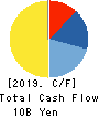 Kyodo Printing Co.,Ltd. Cash Flow Statement 2019年3月期