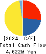 Pacific Net Co.,Ltd. Cash Flow Statement 2024年5月期