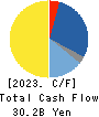 TOWA PHARMACEUTICAL CO.,LTD. Cash Flow Statement 2023年3月期