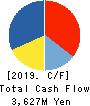 WADAKOHSAN CORPORATION Cash Flow Statement 2019年2月期