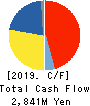 NISSEI PLASTIC INDUSTRIAL CO.,LTD. Cash Flow Statement 2019年3月期