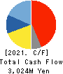 ZUKEN INC. Cash Flow Statement 2021年3月期