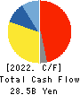 OUTSOURCING Inc. Cash Flow Statement 2022年12月期