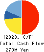 Globee Inc. Cash Flow Statement 2023年5月期