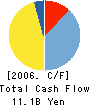 TECMO,LTD. Cash Flow Statement 2006年12月期