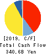 INPEX CORPORATION Cash Flow Statement 2019年12月期