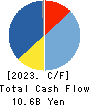 YUTAKA GIKEN CO.,LTD. Cash Flow Statement 2023年3月期