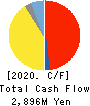 FDK CORPORATION Cash Flow Statement 2020年3月期