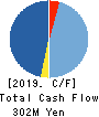 ALBERT Inc. Cash Flow Statement 2019年12月期