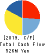 SystemSoft Corporation Cash Flow Statement 2019年9月期