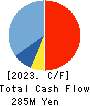 Ｍマート Cash Flow Statement 2023年1月期