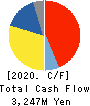 NICHIRIN CO.,LTD. Cash Flow Statement 2020年12月期
