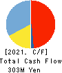 Hatena Co.,Ltd. Cash Flow Statement 2021年7月期