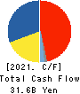 KOEI TECMO HOLDINGS CO., LTD. Cash Flow Statement 2021年Mar期 KOEI TECMO HOLDINGS CO., LTD. Cash Flow Statement 2021年3月期