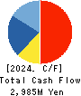 CHIYODA CO.,LTD. Cash Flow Statement 2024年2月期