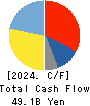 ADVANTEST CORPORATION Cash Flow Statement 2024年3月期