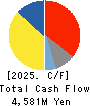 Sansei Technologies, Inc. Cash Flow Statement 2025年Mar期 Sansei Technologies, Inc. Cash Flow Statement 2025年3月期