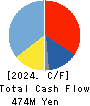 Tea Life Co.,Ltd. Cash Flow Statement 2024年Jul期 Tea Life Co.,Ltd. Cash Flow Statement 2024年7月期