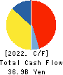 TOYO SUISAN KAISHA, LTD. Cash Flow Statement 2022年3月期