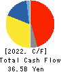 NH Foods Ltd. Cash Flow Statement 2022年3月期