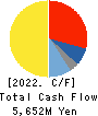 Sanoh Industrial Co., Ltd. Cash Flow Statement 2022年Mar期 Sanoh Industrial Co., Ltd. Cash Flow Statement 2022年3月期