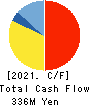 OTANI KOGYO CO.,LTD. Cash Flow Statement 2021年Mar期 OTANI KOGYO CO.,LTD. Cash Flow Statement 2021年3月期