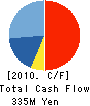 NICHIZO TECH INC. Cash Flow Statement 2010年3月期