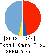 Cookbiz Co.,Ltd. Cash Flow Statement 2019年11月期
