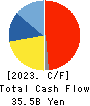 Sanwa Holdings Corporation Cash Flow Statement 2023年Mar期 Sanwa Holdings Corporation Cash Flow Statement 2023年3月期