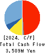 Japan Eyewear Holdings Co.,Ltd. Cash Flow Statement 2024年1月期
