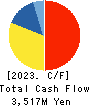 NIHON DENGI CO.,LTD. Cash Flow Statement 2023年Mar期 NIHON DENGI CO.,LTD. Cash Flow Statement 2023年3月期