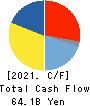 IHI Corporation Cash Flow Statement 2021年3月期