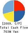 Radishbo-ya Co.,Ltd. Cash Flow Statement 2009年2月期