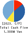 Microwave Chemical Co.,Ltd. Cash Flow Statement 2023年3月期