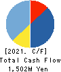 PROPERST CO.,LTD. Cash Flow Statement 2021年5月期