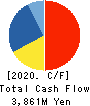 Olympic Group Corporation Cash Flow Statement 2020年2月期